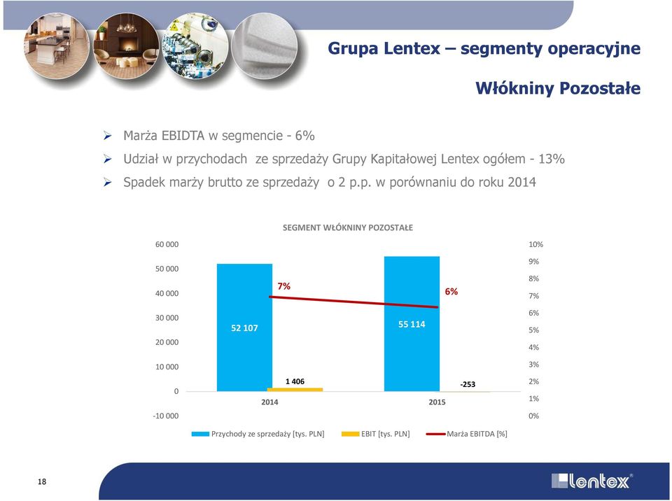 roku 2014 SEGMENT WŁÓKNINY POZOSTAŁE 60 000 10% 50000 40000 7% 6% 9% 8% 7% 30000 20000 52 107 55 114 6% 5% 4%