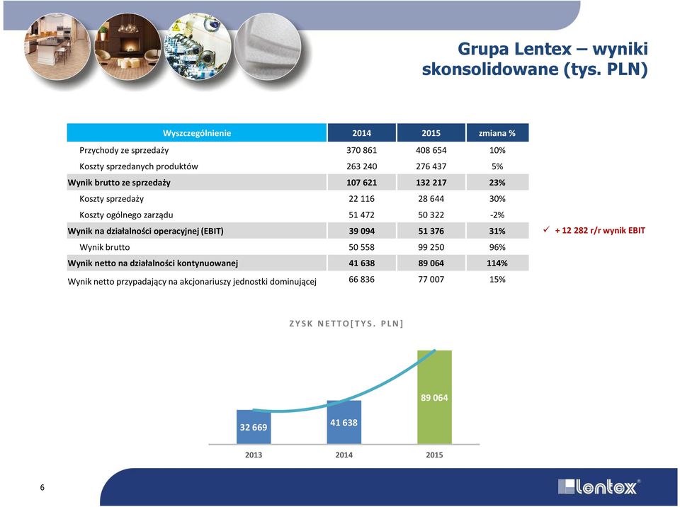 sprzedaży 107 621 132 217 23% Koszty sprzedaży 22116 28644 30% Koszty ogólnego zarządu 51472 50322-2% Wynik na działalności operacyjnej (EBIT) 39094