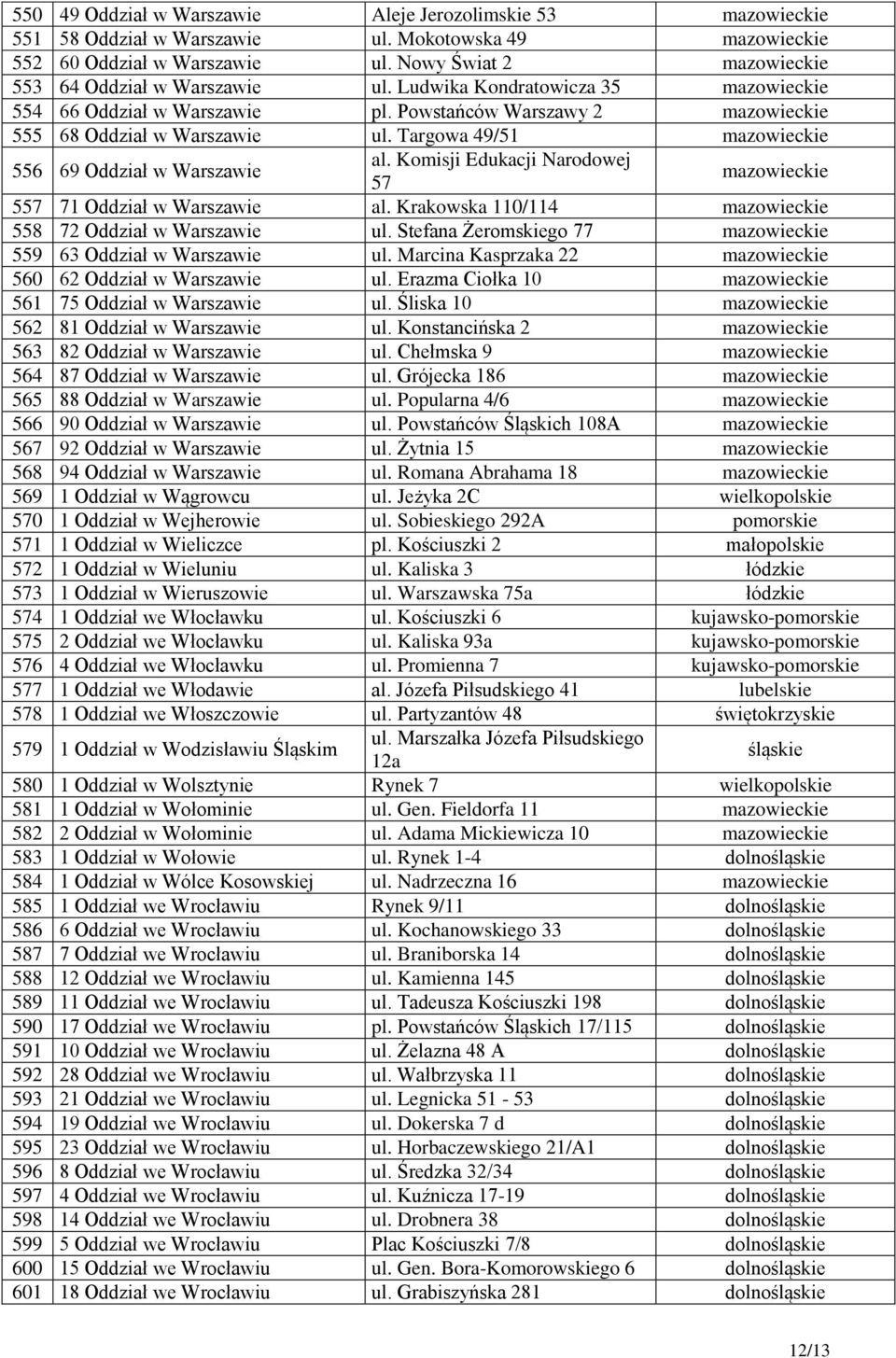Targowa 49/51 mazowieckie 556 69 Oddział w Warszawie al. Komisji Edukacji Narodowej 57 mazowieckie 557 71 Oddział w Warszawie al. Krakowska 110/114 mazowieckie 558 72 Oddział w Warszawie ul.