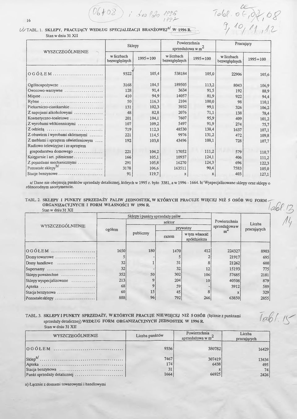 .. 9322* / 105,4 538184 105,0 22906 105,6 Ogólnospożywcze... 3168 104,5 189505 113,2 8043 106,9 Owocowo-warzywne... 128 91,4 3634 91,5 192 88,9 Mięsne... 410 94,9 14057 81,9 922 94,4 Rybne.