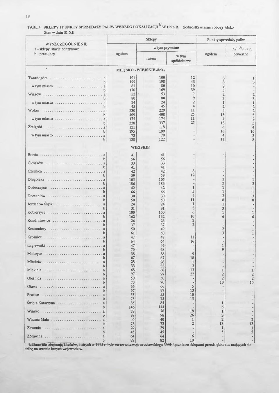 / w tym prywatne wtym spółdzielcze Punkty sprzedaży paliw ogółem 6/ prywatne Twardogóra...a 101 100 12 3 1 b 199 198 43 8 3 w tym miasto... a 81 80 10 2 - b 170 169 39 5 - Wiązów.