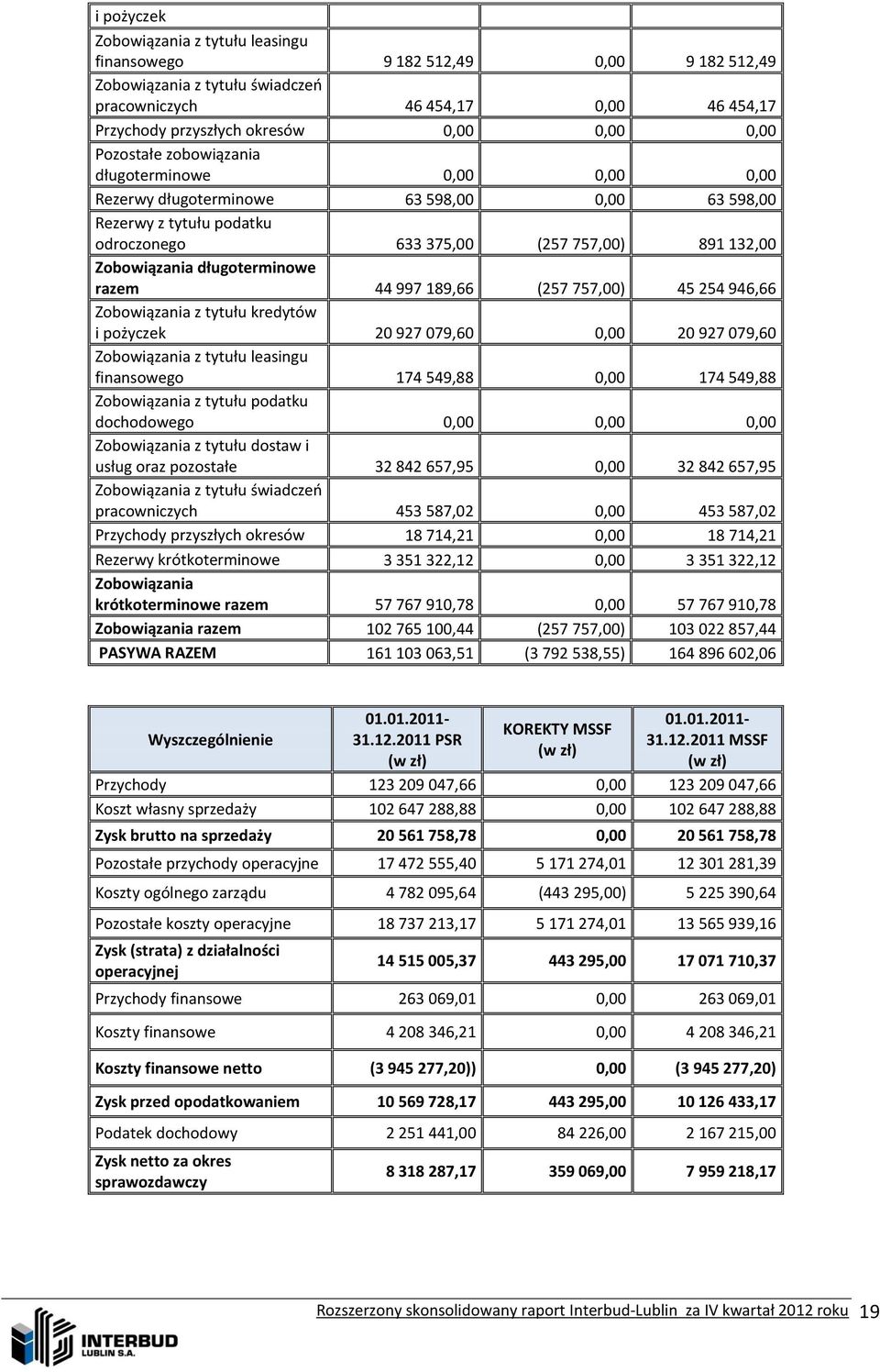 długoterminowe razem 44 997 189,66 (257 757,00) 45 254 946,66 Zobowiązania z tytułu kredytów i pożyczek 20 927 079,60 0,00 20 927 079,60 Zobowiązania z tytułu leasingu finansowego 174 549,88 0,00 174