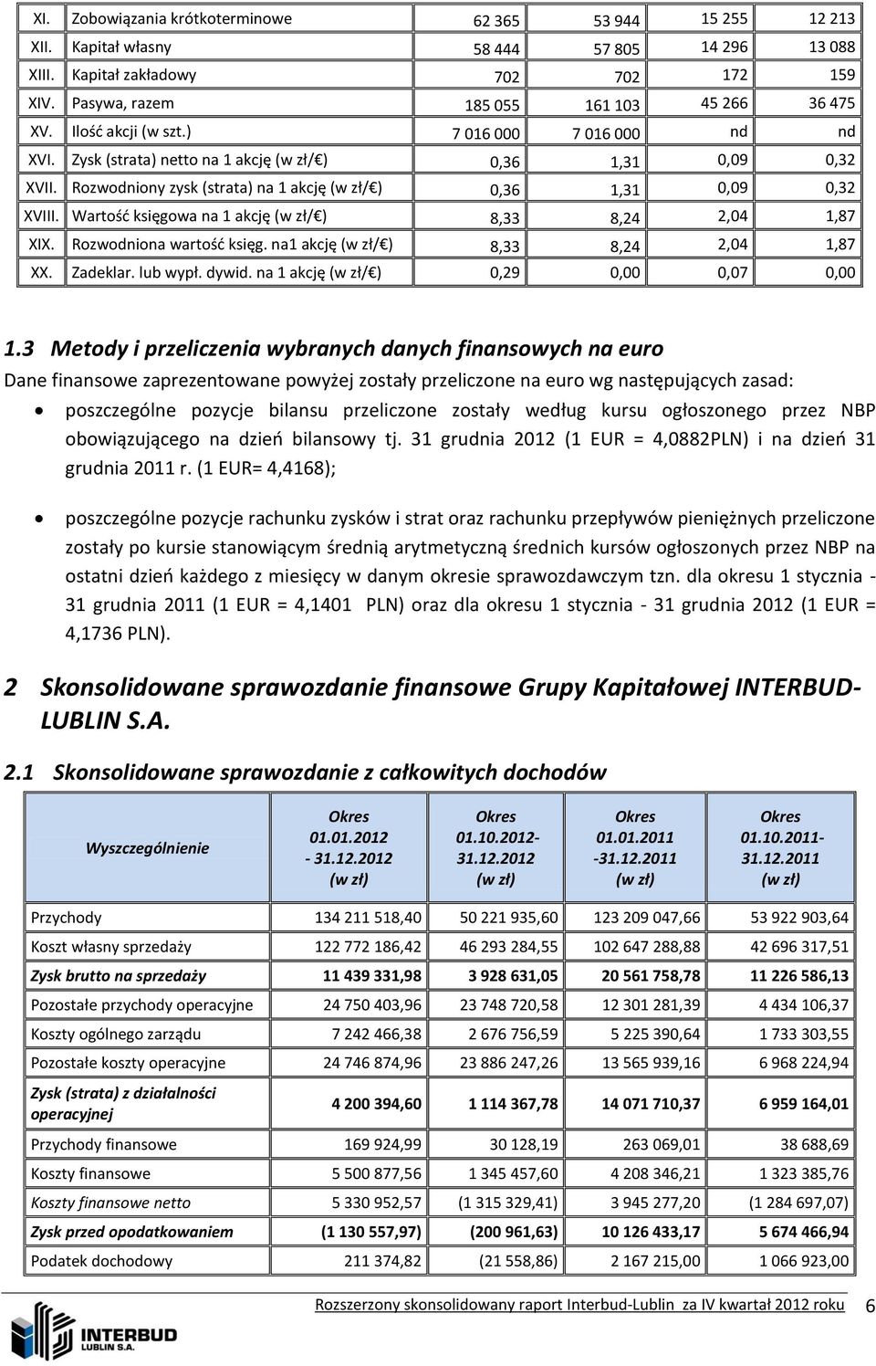 Rozwodniony zysk (strata) na 1 akcję (w zł/ ) 0,36 1,31 0,09 0,32 XVIII. Wartość księgowa na 1 akcję (w zł/ ) 8,33 8,24 2,04 1,87 XIX. Rozwodniona wartość księg.