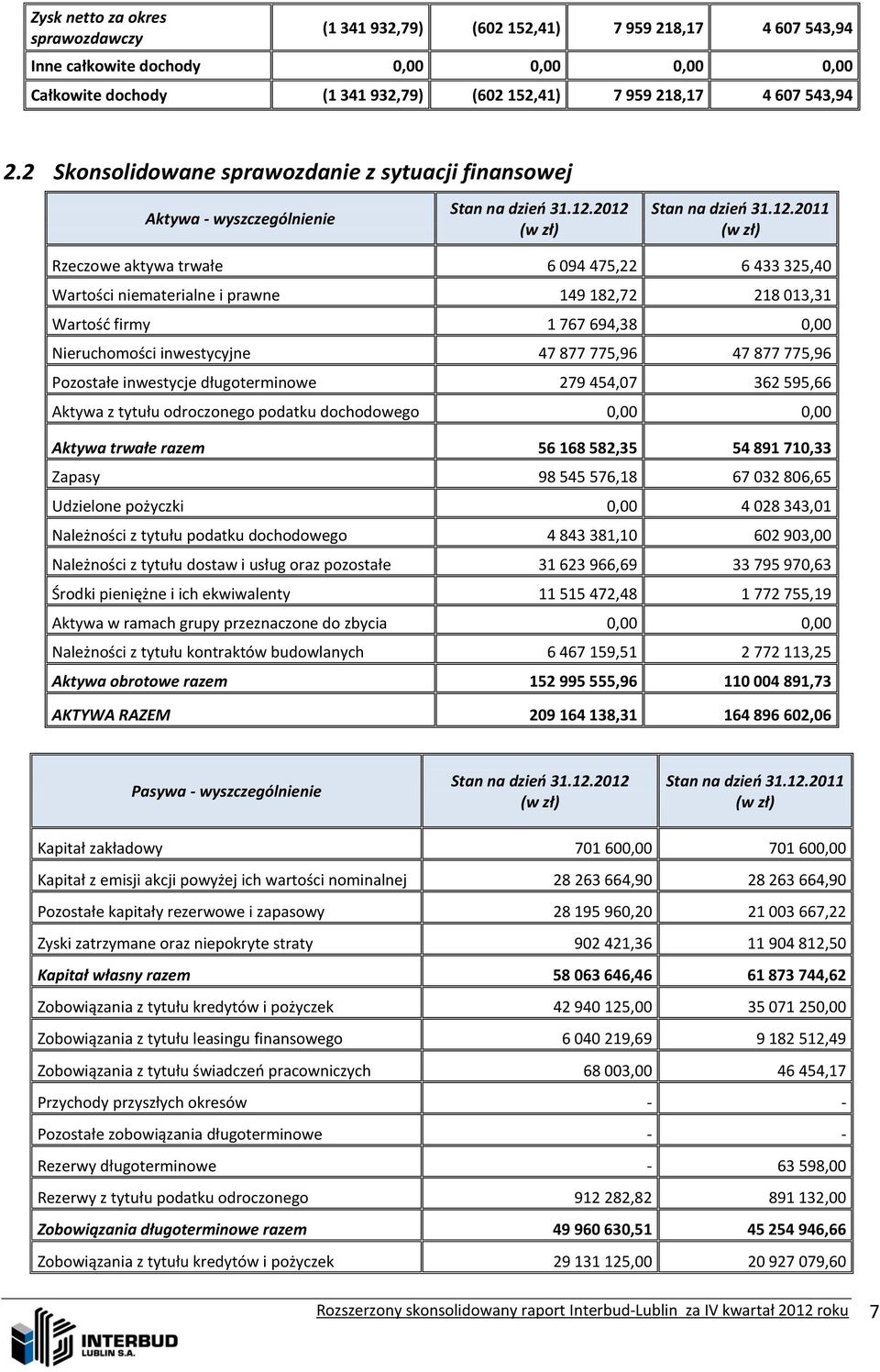 2012 Stan na dzień 31.12.2011 Rzeczowe aktywa trwałe 6 094 475,22 6 433 325,40 Wartości niematerialne i prawne 149 182,72 218 013,31 Wartość firmy 1 767 694,38 0,00 Nieruchomości inwestycyjne 47 877