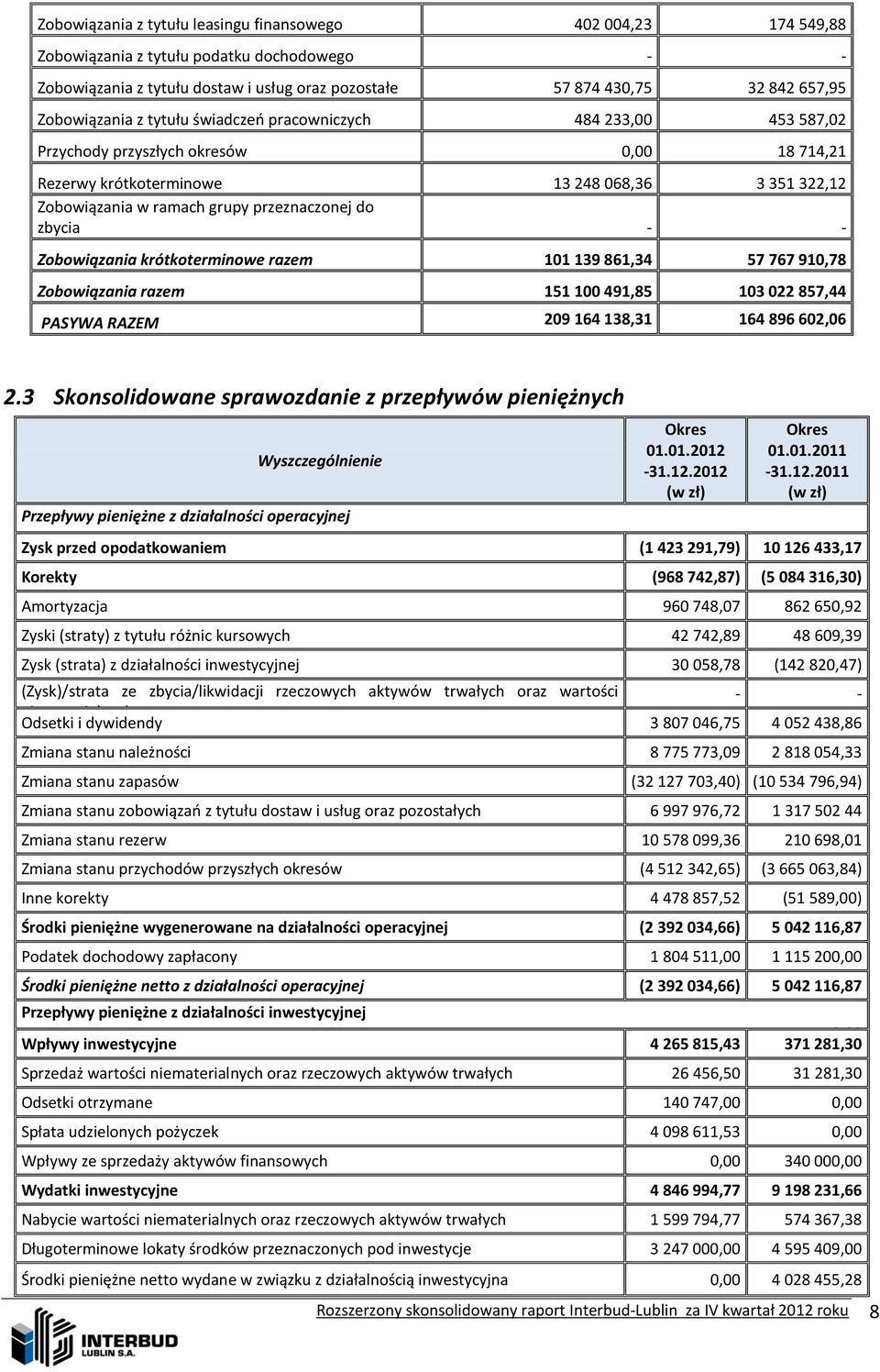 przeznaczonej do zbycia - - Zobowiązania krótkoterminowe razem 101 139 861,34 57 767 910,78 Zobowiązania razem 151 100 491,85 103 022 857,44 PASYWA RAZEM 209 164 138,31 164 896 602,06 2.