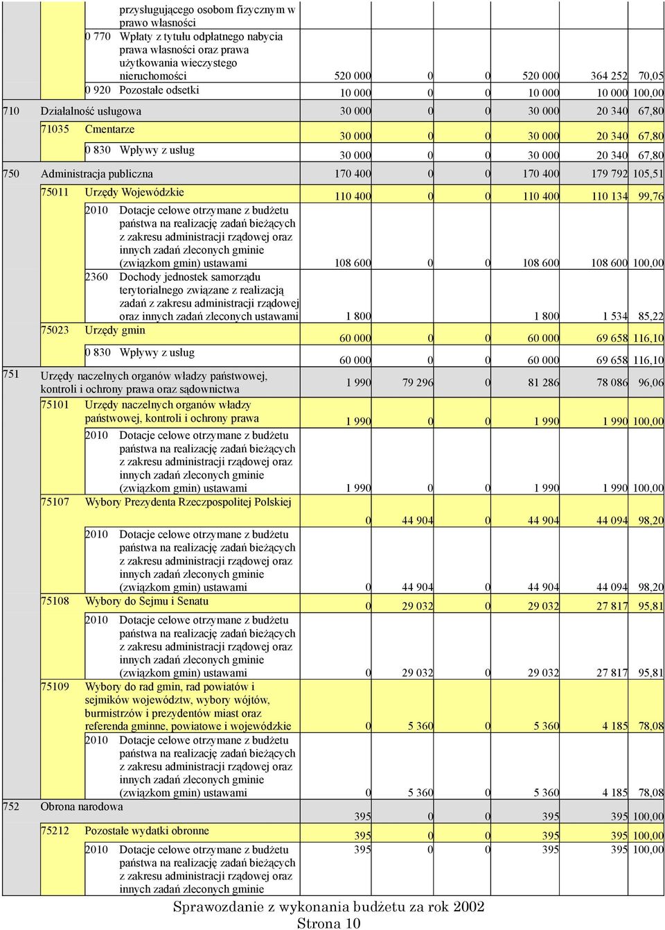 67,80 750 Administracja publiczna 170 400 0 0 170 400 179 792 105,51 75011 Urzędy Wojewódzkie 110 400 0 0 110 400 110 134 99,76 2010 Dotacje celowe otrzymane z budżetu państwa na realizację zadań