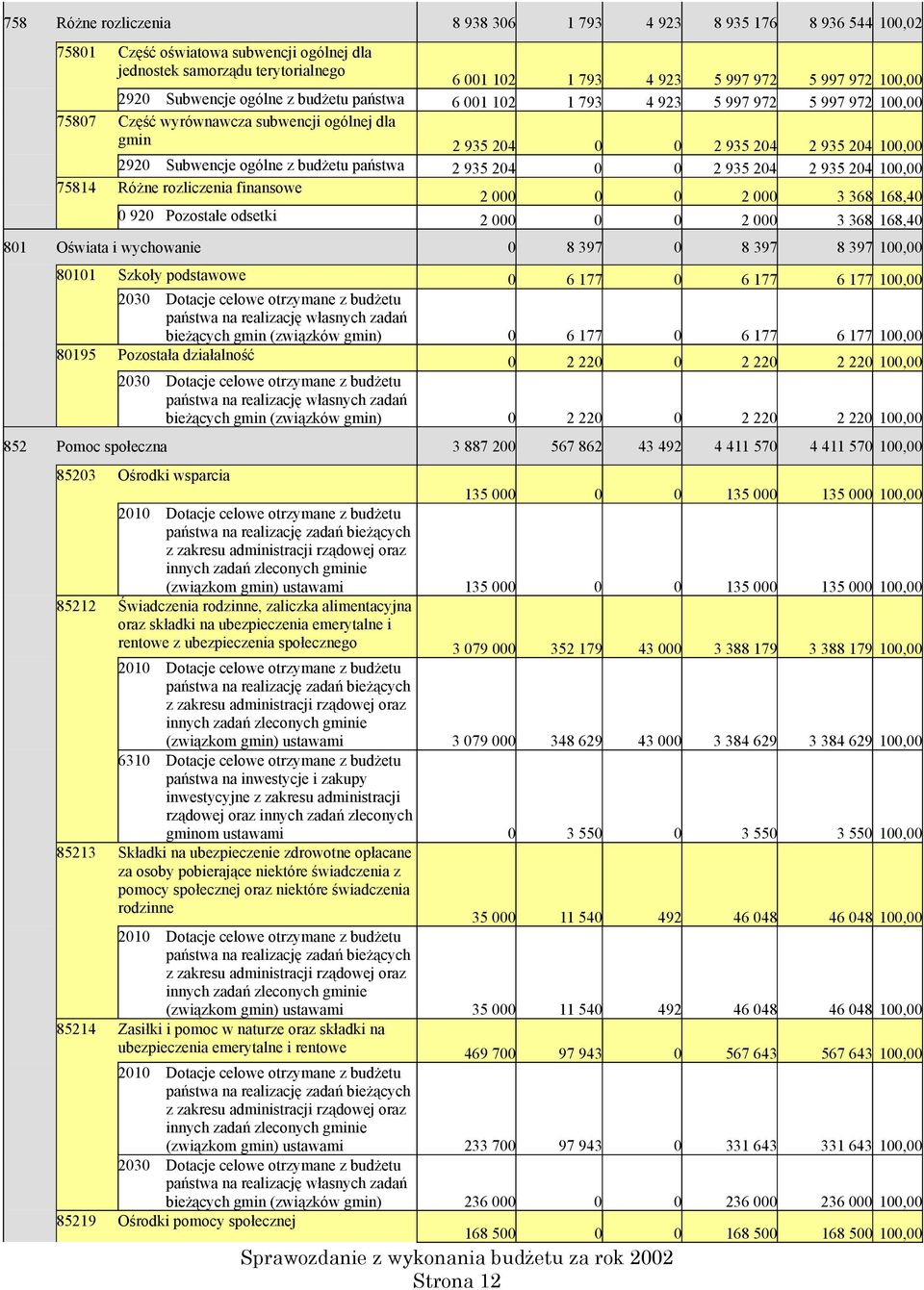ogólne z budżetu państwa 2 935 204 0 0 2 935 204 2 935 204 100,00 75814 Różne rozliczenia finansowe 2 000 0 0 2 000 3 368 168,40 0 920 Pozostałe odsetki 2 000 0 0 2 000 3 368 168,40 801 Oświata i