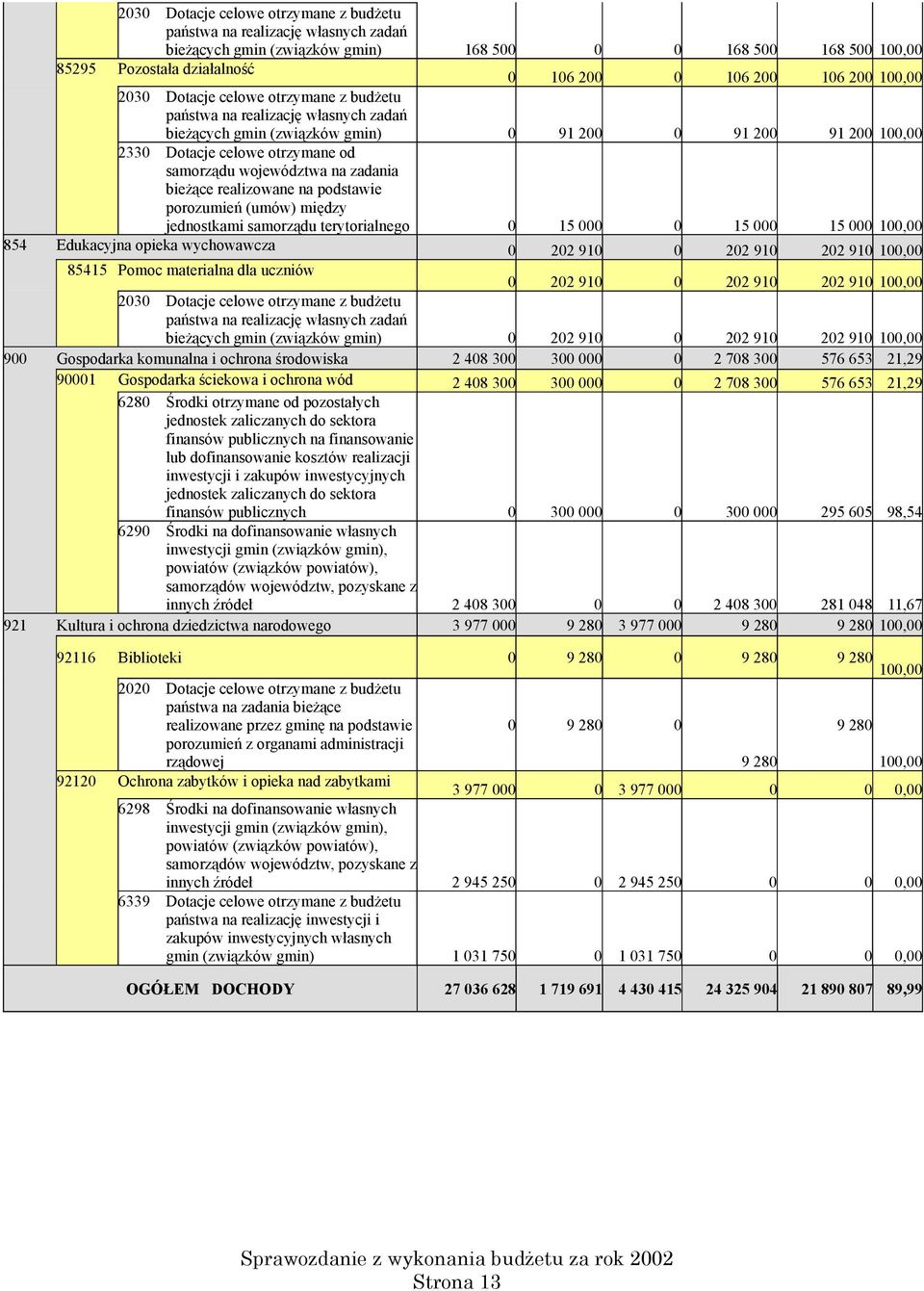 województwa na zadania bieżące realizowane na podstawie porozumień (umów) między jednostkami samorządu terytorialnego 0 15 000 0 15 000 15 000 100,00 854 Edukacyjna opieka wychowawcza 0 202 910 0 202