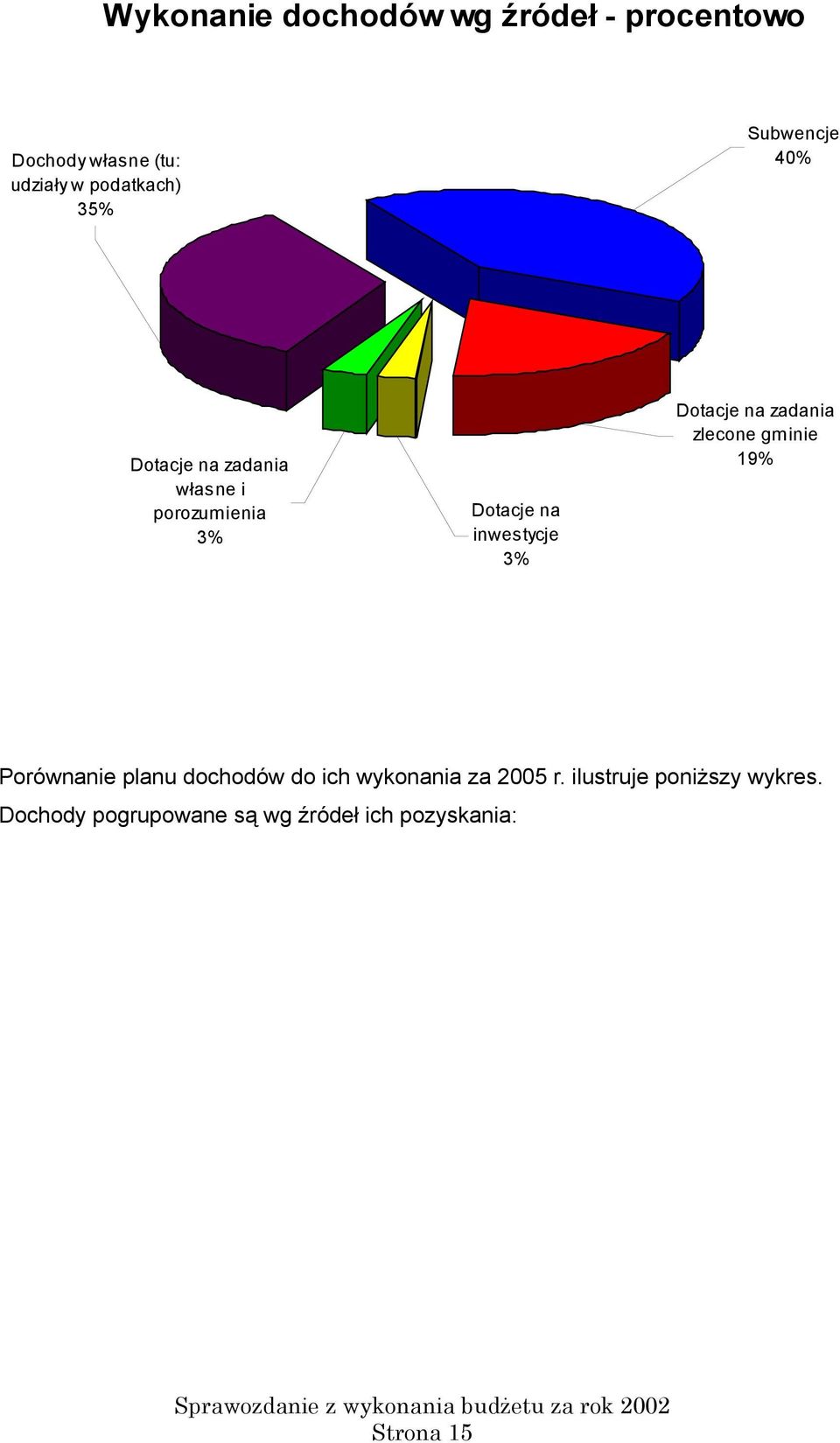 Dotacje na zadania zlecone gminie 19% Porównanie planu dochodów do ich wykonania za