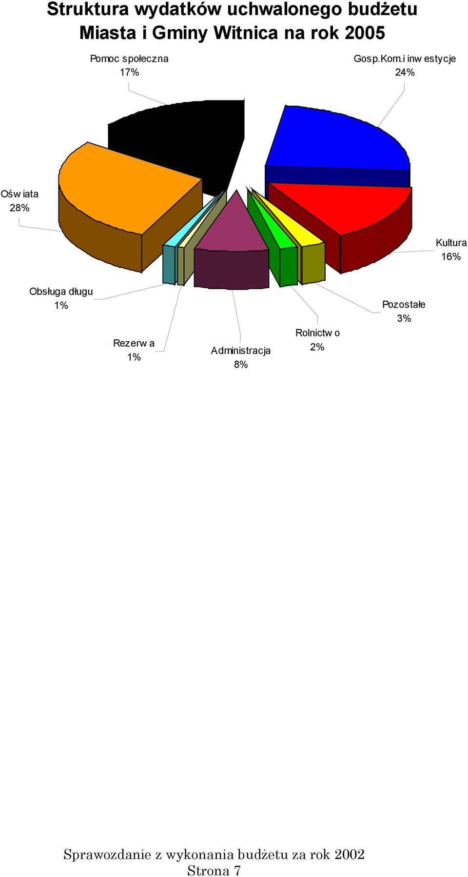 i inw estycje 24% Ośw iata 28% Kultura 16% Obsługa długu
