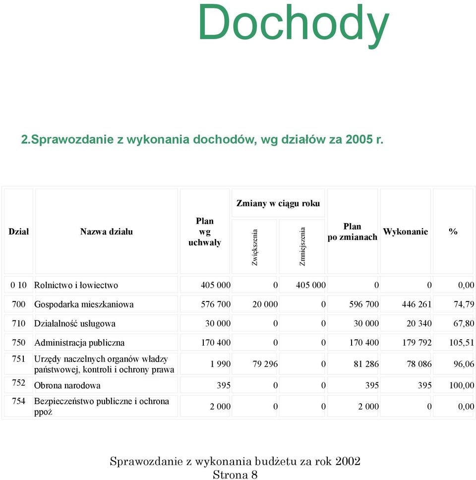 0,00 700 Gospodarka mieszkaniowa 576 700 20 000 0 596 700 446 261 74,79 710 Działalność usługowa 30 000 0 0 30 000 20 340 67,80 750 Administracja publiczna 170