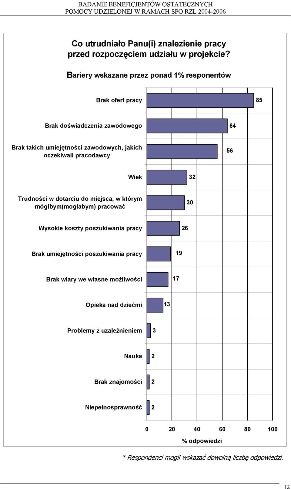 oczekiwali pracodawcy 56 Wiek 3 Trudności w dotarciu do miejsca, w którym mógłbym(mogłabym) pracować 30 Wysokie koszty poszukiwania pracy 6 Brak