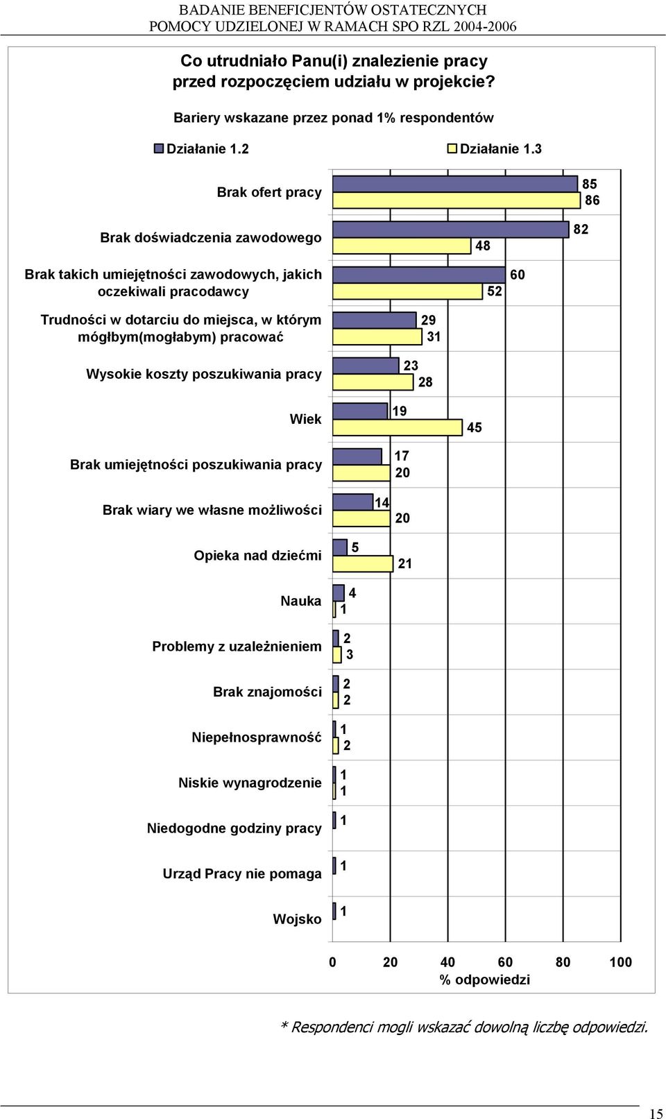 3 Brak ofert pracy Brak doświadczenia zawodowego 48 85 86 8 Brak takich umiejętności zawodowych, jakich oczekiwali pracodawcy 5 60 Trudności w dotarciu do miejsca, w którym