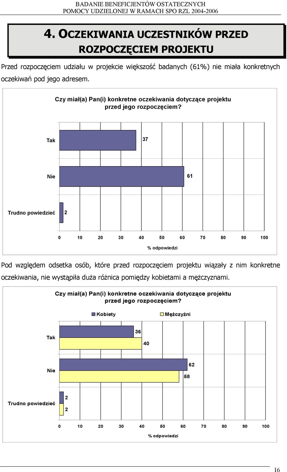 Tak 37 Nie 6 Trudno powiedzieć Pod względem odsetka osób, które przed rozpoczęciem projektu wiązały z nim konkretne oczekiwania, nie wystąpiła