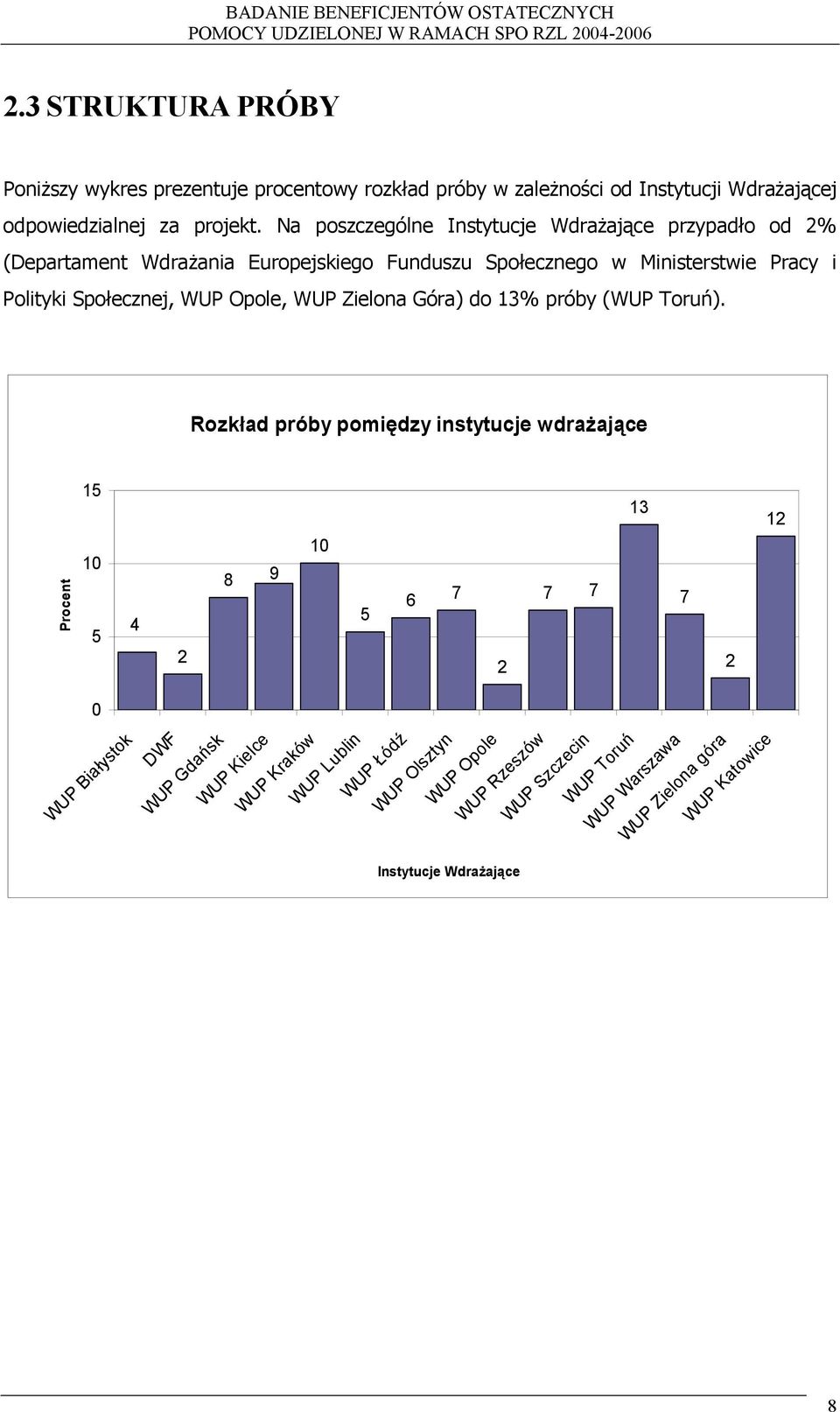 WUP Opole, WUP Zielona Góra) do 3% próby (WUP Toruń).