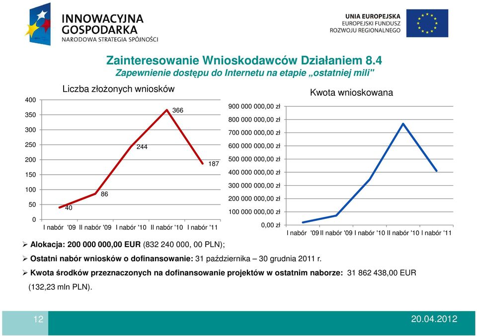 000 000,00 zł 800 000 000,00 zł 700 000 000,00 zł 600 000 000,00 zł 500 000 000,00 zł Ostatni nabór wniosków o dofinansowanie: 31 października 30 grudnia