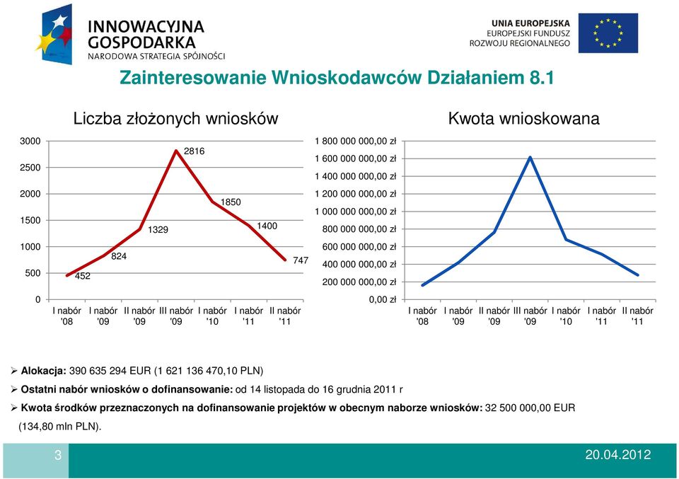 200 000 000,00 zł 1 000 000 000,00 zł 800 000 000,00 zł 1000 500 452 824 747 600 000 000,00 zł 400 000 000,00 zł 200 000 000,00 zł 0 '08 I II I 0,00