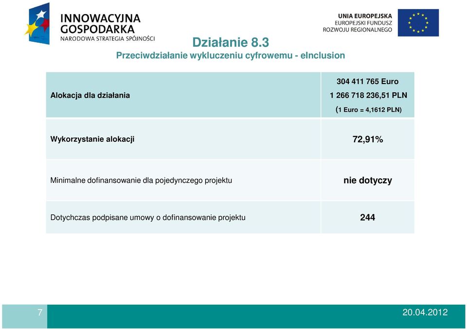 działania 304 411 765 Euro 1 266 718 236,51 PLN (1 Euro = 4,1612 PLN)