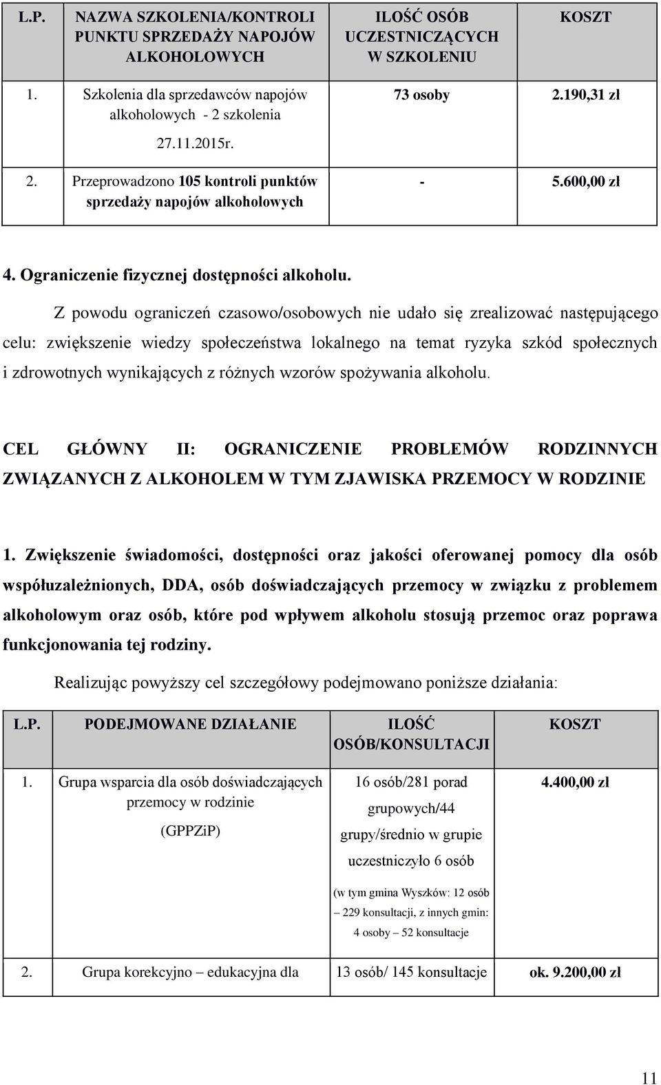 Z powodu ograniczeń czasowo/osobowych nie udało się zrealizować następującego celu: zwiększenie wiedzy społeczeństwa lokalnego na temat ryzyka szkód społecznych i zdrowotnych wynikających z różnych