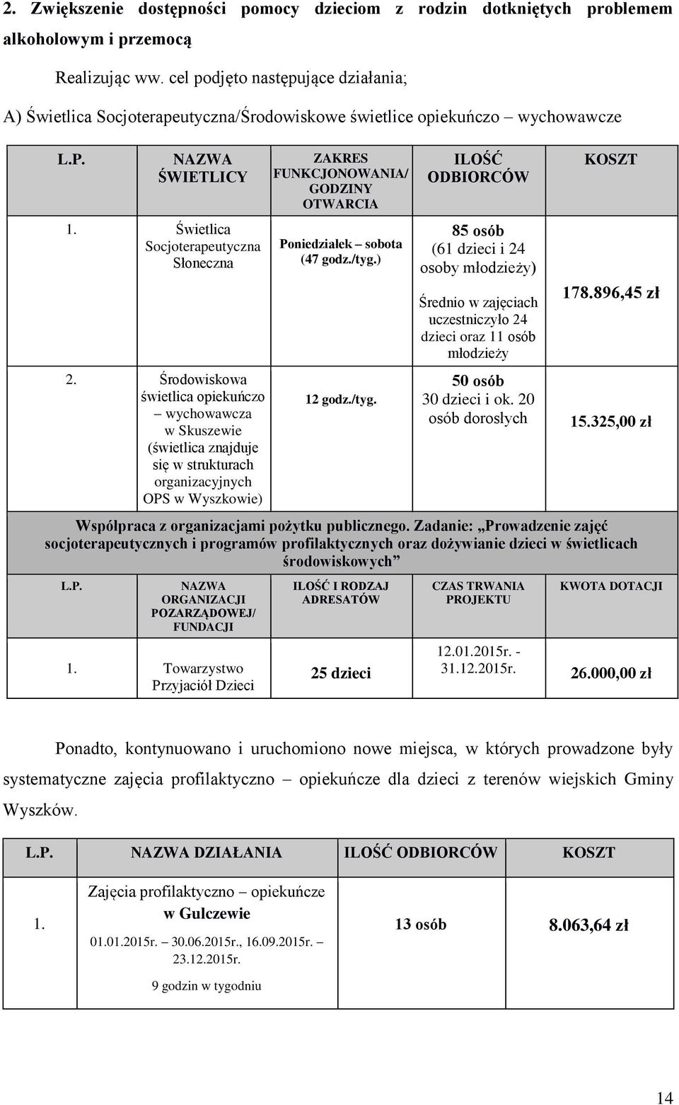 Środowiskowa świetlica opiekuńczo wychowawcza w Skuszewie (świetlica znajduje się w strukturach organizacyjnych OPS ) ZAKRES FUNKCJONOWANIA/ GODZINY OTWARCIA Poniedziałek sobota (47 godz./tyg.