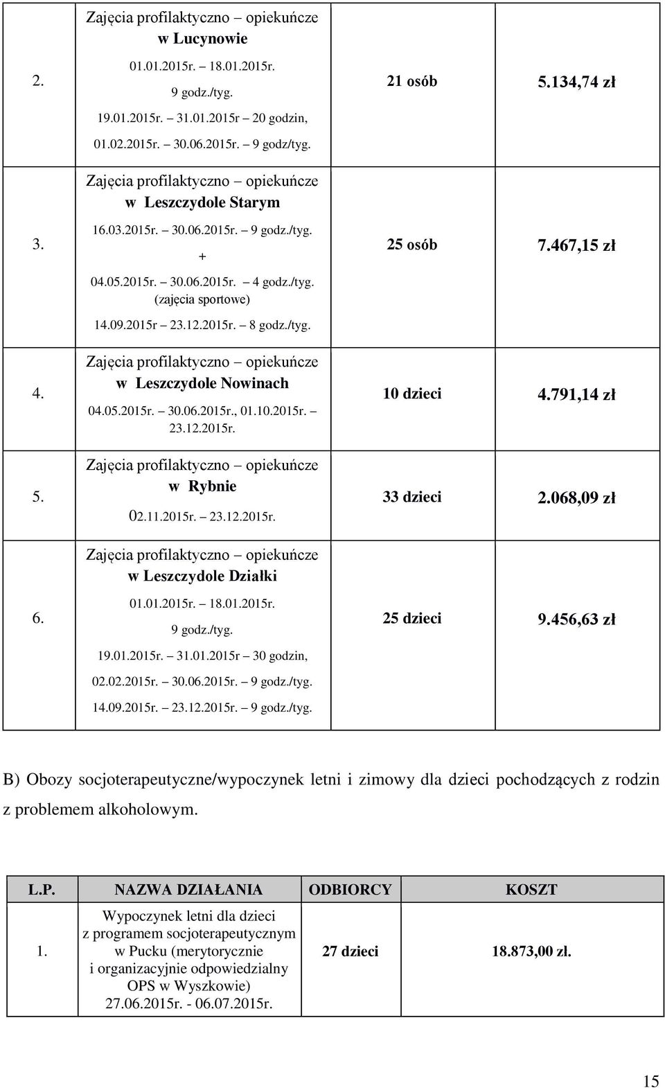 467,15 zł 4. 5. 6. Zajęcia profilaktyczno opiekuńcze w Leszczydole Nowinach 04.05.2015r. 30.06.2015r., 01.10.2015r. 23.12.2015r. Zajęcia profilaktyczno opiekuńcze w Rybnie 02.11.2015r. 23.12.2015r. Zajęcia profilaktyczno opiekuńcze w Leszczydole Działki 01.