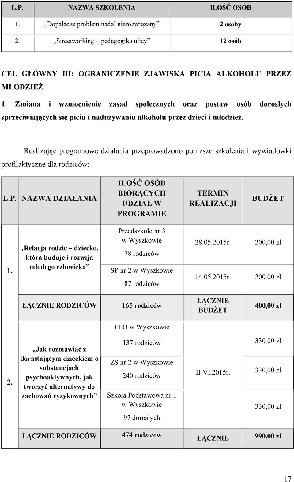 Realizując programowe działania przeprowadzono poniższe szkolenia i wywiadówki profilaktyczne dla rodziców: L.P. NAZWA DZIAŁANIA ILOŚĆ OSÓB BIORĄCYCH UDZIAŁ W PROGRAMIE TERMIN REALIZACJI 1.