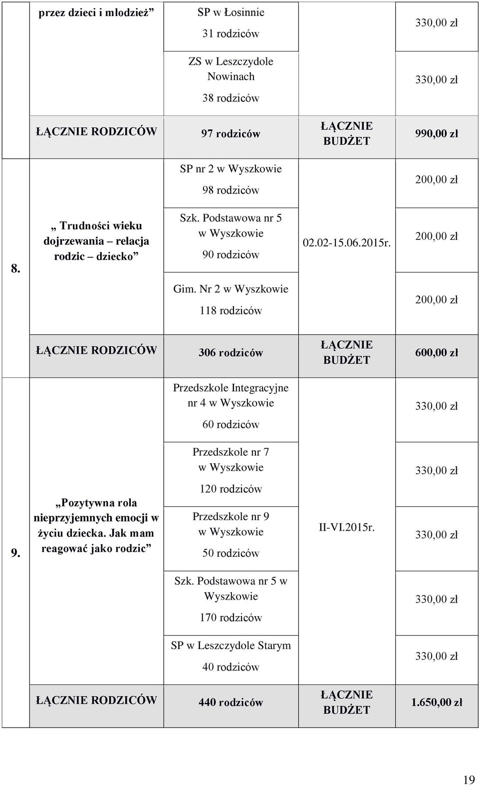 Nr 2 118 rodziców 200,00 zł ŁĄCZNIE RODZICÓW 306 rodziców ŁĄCZNIE 600,00 zł Przedszkole Integracyjne nr 4 60 rodziców Przedszkole nr 7 9.