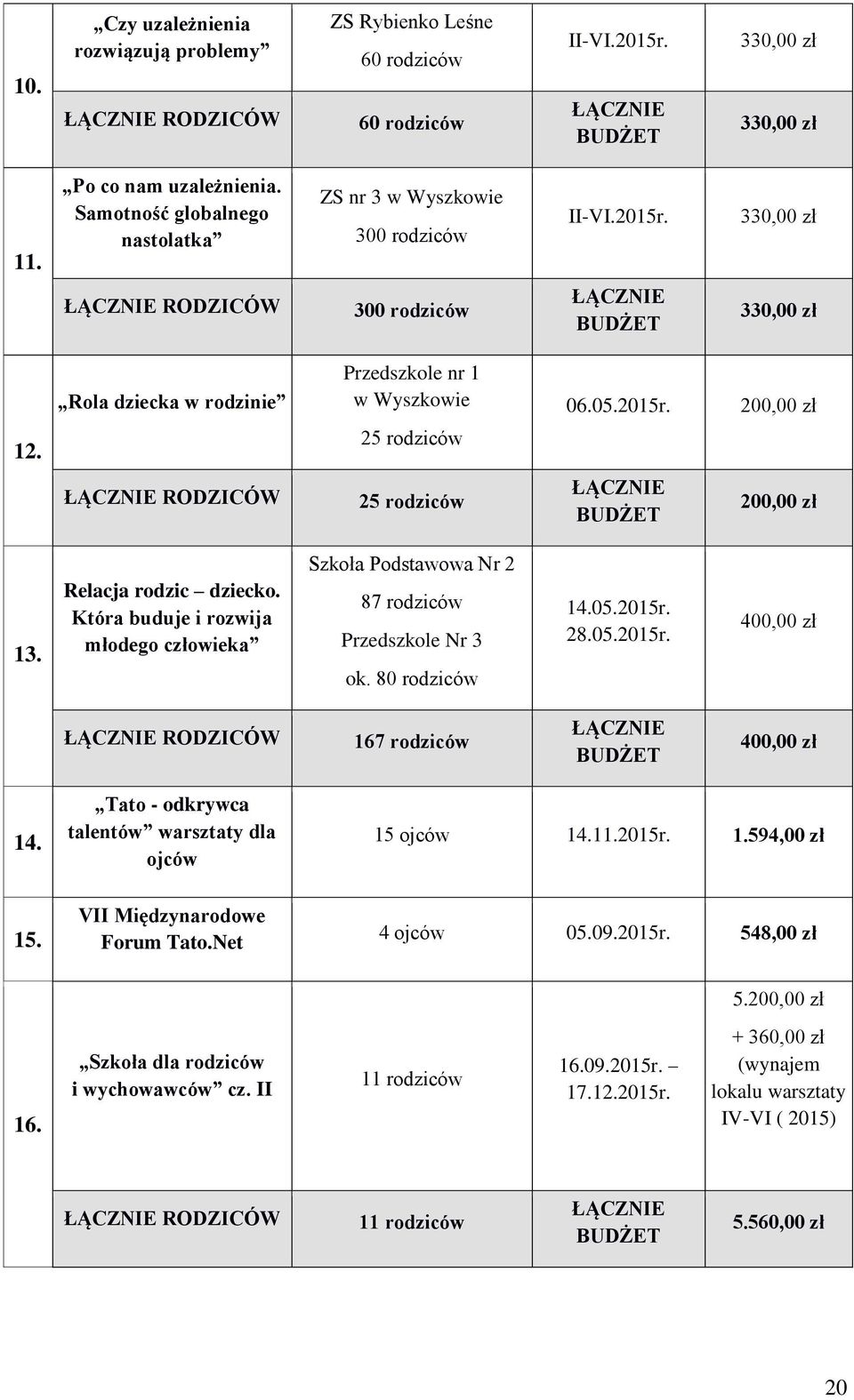 25 rodziców ŁĄCZNIE RODZICÓW 25 rodziców ŁĄCZNIE 200,00 zł 13. Relacja rodzic dziecko. Która buduje i rozwija młodego człowieka Szkoła Podstawowa Nr 2 87 rodziców Przedszkole Nr 3 ok. 80 rodziców 14.