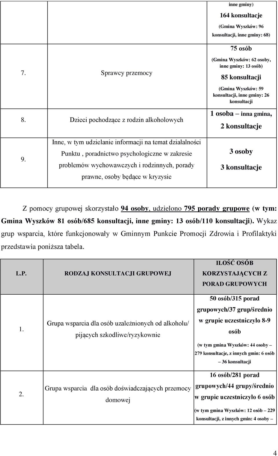 Dzieci pochodzące z rodzin alkoholowych 1 osoba inna gmina, 2 konsultacje 9.