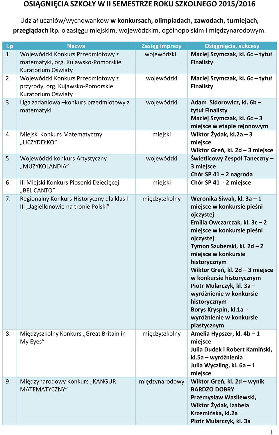 Kujawsko-Pomorskie Kuratorium Oświaty wojewódzki Maciej Szymczak, kl. 6c tytuł Finalisty 2. Wojewódzki Konkurs Przedmiotowy z przyrody, org. Kujawsko-Pomorskie Kuratorium Oświaty 3.