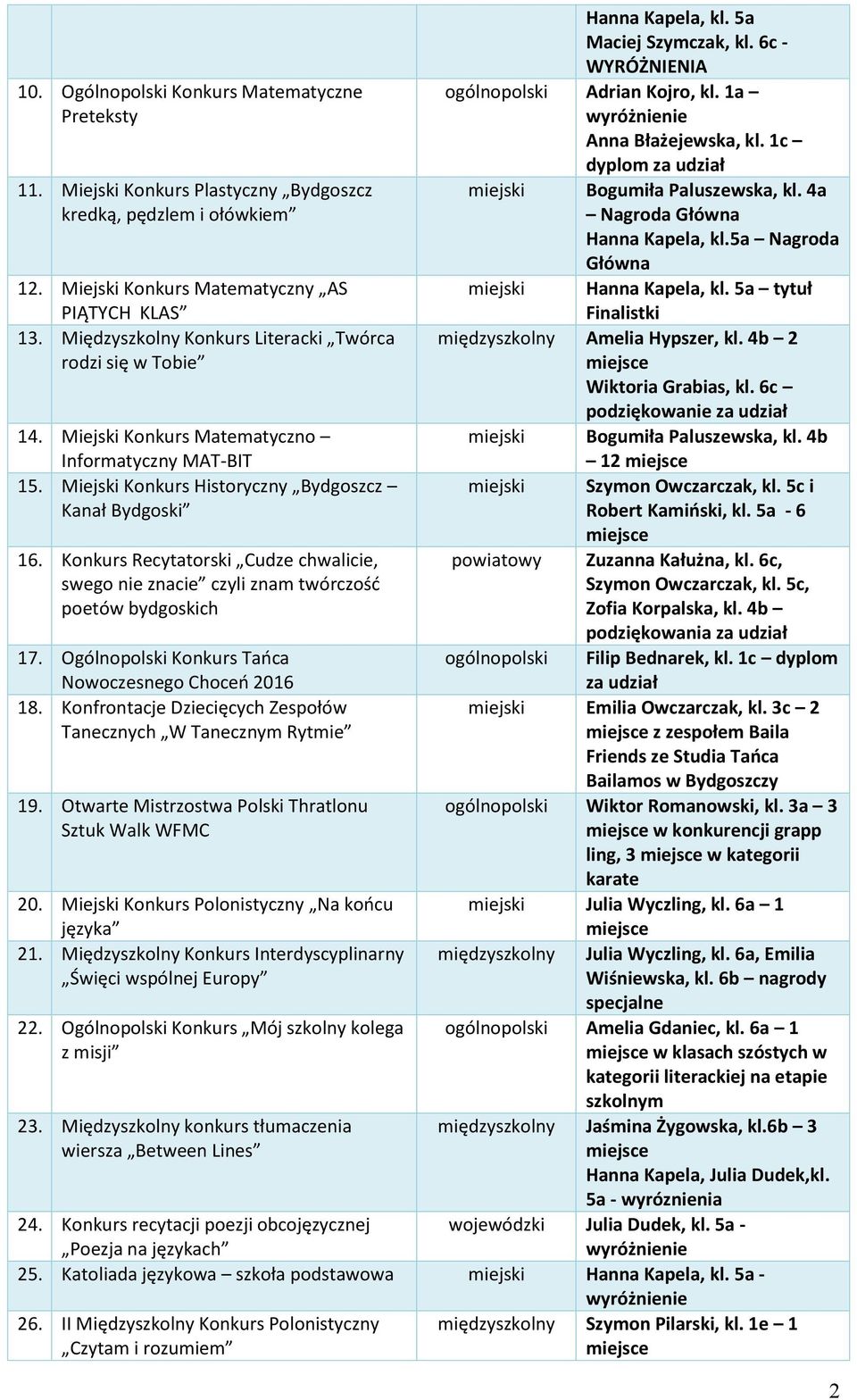 Konkurs Recytatorski Cudze chwalicie, swego nie znacie czyli znam twórczość poetów bydgoskich 17. Ogólnopolski Konkurs Tańca Nowoczesnego Choceń 2016 18.