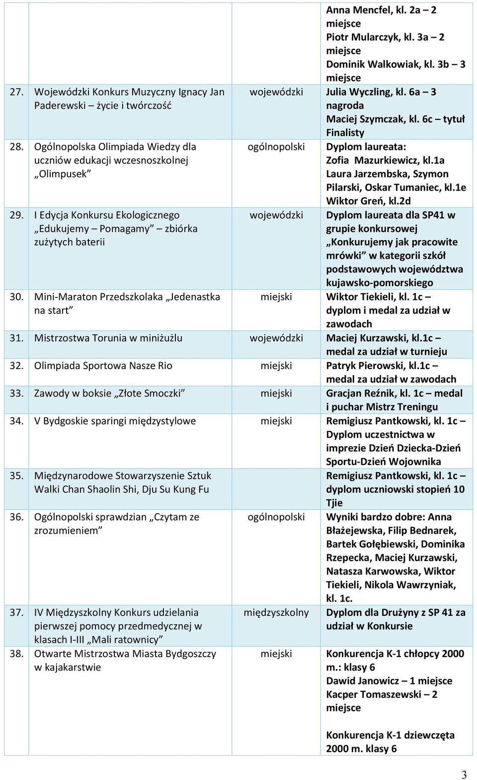 3b 3 wojewódzki Julia Wyczling, kl. 6a 3 nagroda Maciej Szymczak, kl. 6c tytuł Finalisty ogólnopolski Dyplom laureata: Zofia Mazurkiewicz, kl.1a Laura Jarzembska, Szymon Pilarski, Oskar Tumaniec, kl.