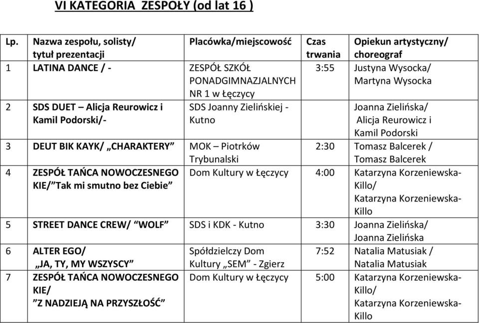 Kamil Podorski 2:30 Tomasz Balcerek / Tomasz Balcerek Dom Kultury w Łęczycy 4:00 / 5 STREET DANCE CREW/ WOLF SDS i KDK - 3:30 / 6 ALTER EGO/ JA, TY, MY WSZYSCY 7