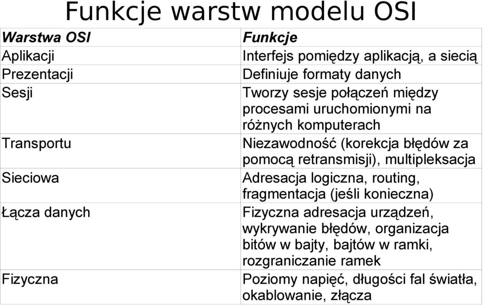 (korekcja błędów za pomocą retransmisji), multipleksacja Adresacja logiczna, routing, fragmentacja (jeśli konieczna) Fizyczna adresacja