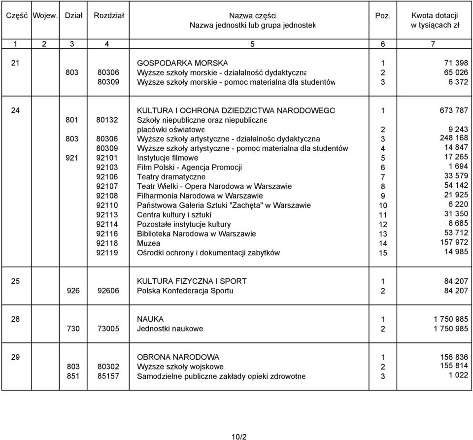 - pomoc materialna dla studentów 4 14 847 921 92101 Instytucje filmowe 5 17 265 92103 Film Polski - Agencja Promocji 6 1 694 92106 Teatry dramatyczne 7 33 579 92107 Teatr Wielki - Opera Narodowa w