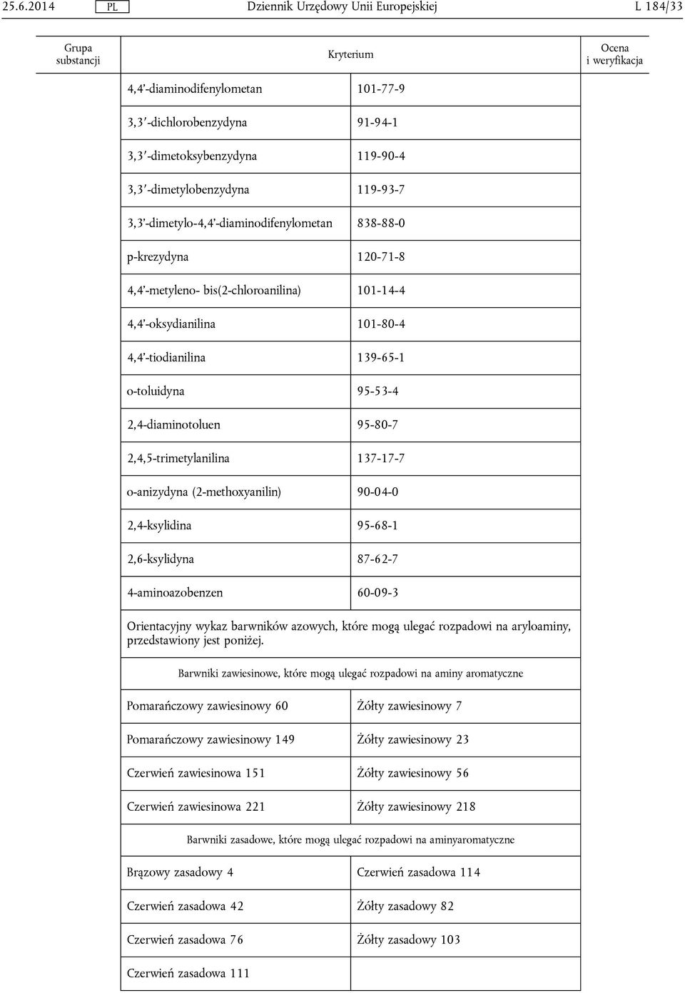 2,4-diaminotoluen 95-80-7 2,4,5-trimetylanilina 137-17-7 o-anizydyna (2-methoxyanilin) 90-04-0 2,4-ksylidina 95-68-1 2,6-ksylidyna 87-62-7 4-aminoazobenzen 60-09-3 Orientacyjny wykaz barwników