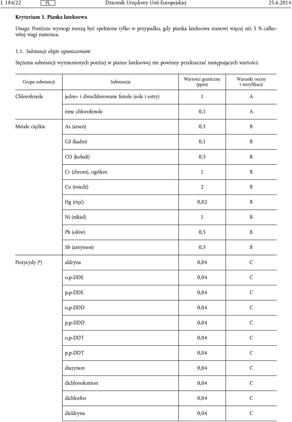 weryfikacji Chlorofenole jedno- i dwuchlorowane fenole (sole i estry) 1 inne chlorofenole 0,1 Metale ciężkie s (arsen) 0,5 B Cd (kadm) 0,1 B CO (kobalt) 0,5 B Cr (chrom), ogółem 1 B Cu (miedź) 2 B Hg
