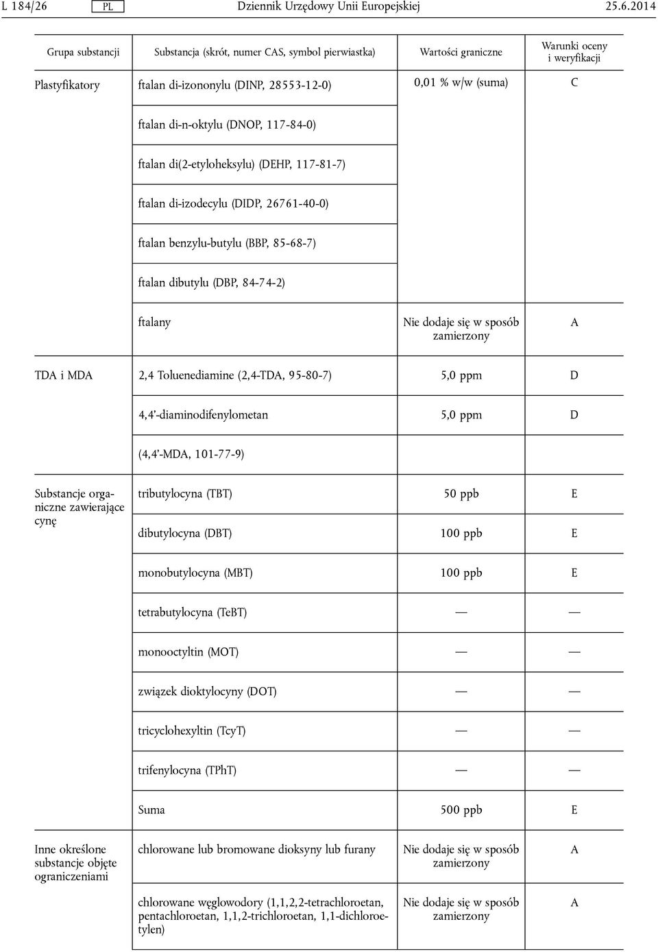 MD 2,4 Toluenediamine (2,4-TD, 95-80-7) 5,0 ppm D 4,4'-diaminodifenylometan 5,0 ppm D (4,4'-MD, 101-77-9) Substancje organiczne zawierające cynę tributylocyna (TBT) 50 ppb E dibutylocyna (DBT) 100