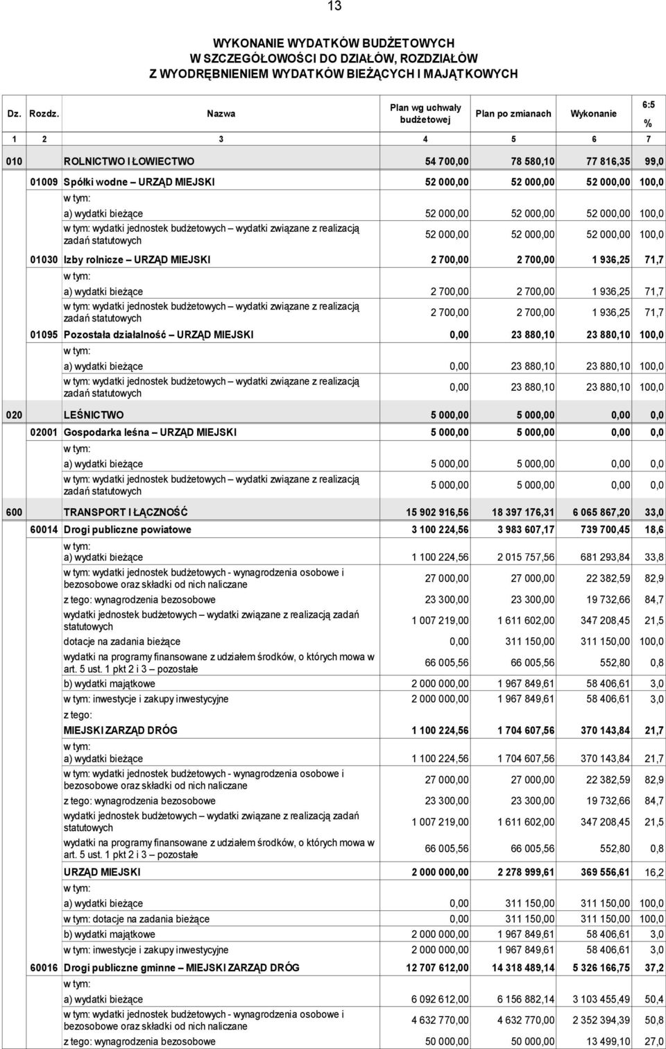 52 000,00 52 000,00 100,0 wydatki jednostek budżetowych wydatki związane z realizacją zadań 52 000,00 52 000,00 52 000,00 100,0 01030 Izby rolnicze URZĄD MIEJSKI 2 700,00 2 700,00 1 936,25 71,7 2