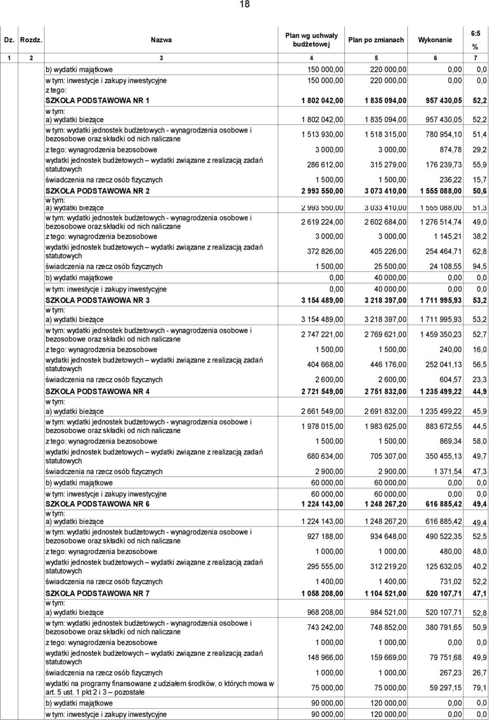 1 835 094,00 957 430,05 52,2 wydatki jednostek budżetowych - wynagrodzenia osobowe i 1 802 042,00 1 513 930,00 1 835 094,00 1 518 315,00 957 430,05 780 954,10 52,2 51,4 z tego: wynagrodzenia