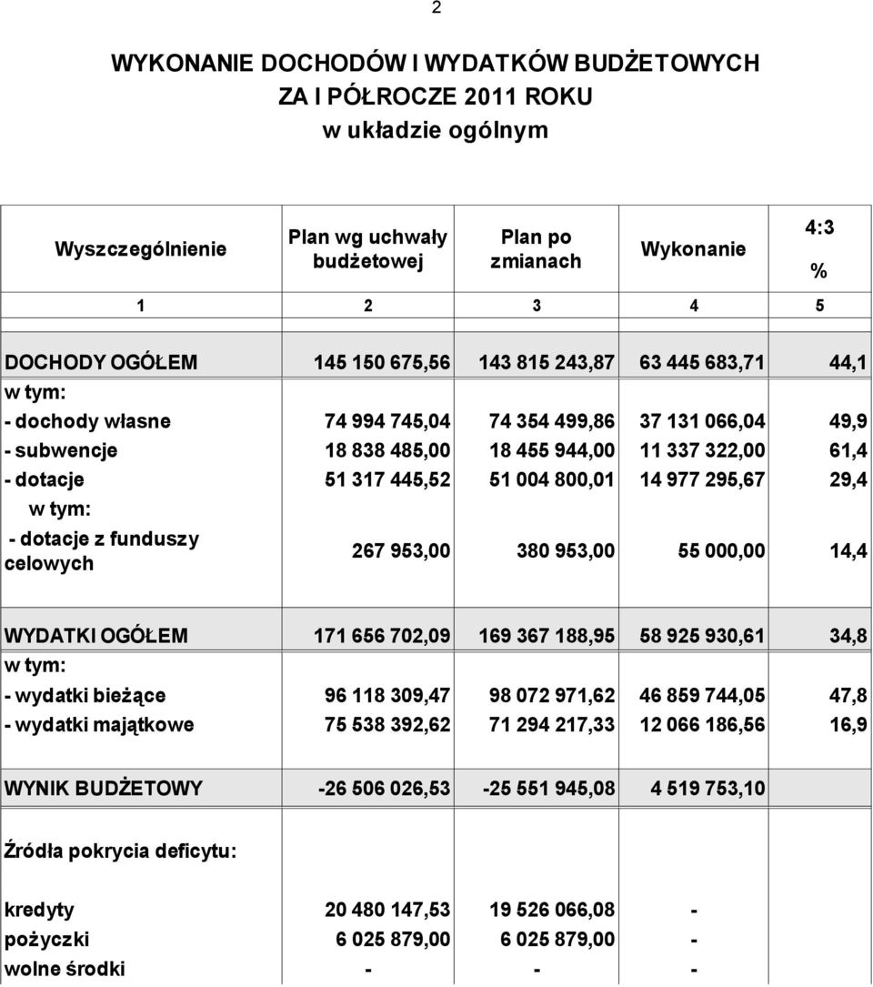 800,01 14 977 295,67 29,4 - dotacje z funduszy celowych 267 953,00 380 953,00 55 000,00 14,4 WYDATKI OGÓŁEM 171 656 702,09 169 367 188,95 58 925 930,61 34,8 - wydatki bieżące 96 118 309,47 98 072