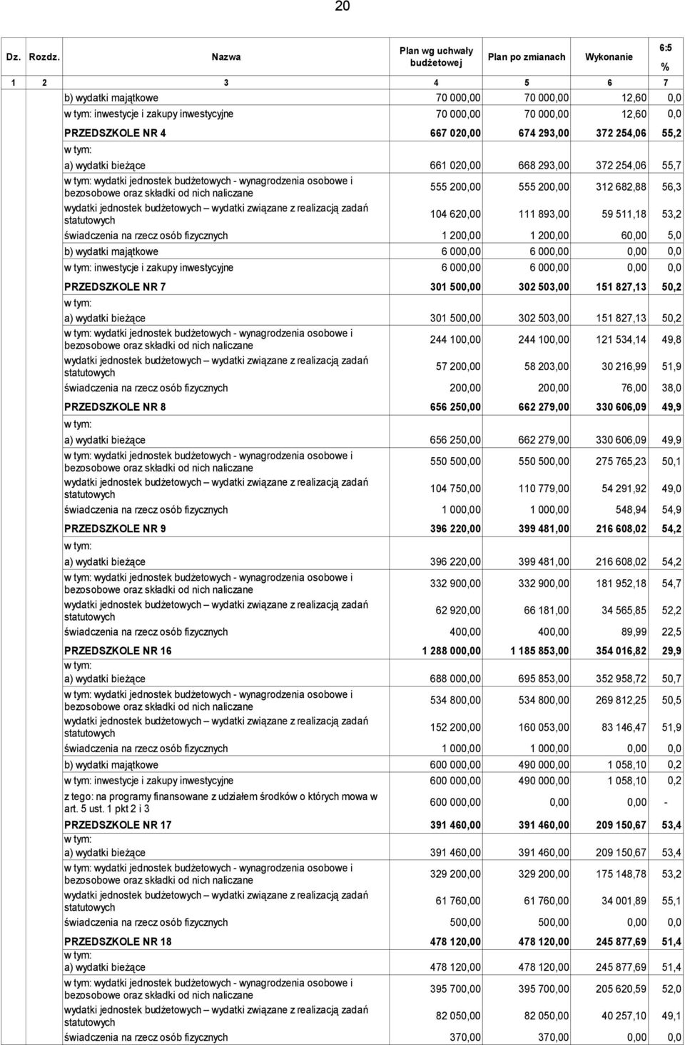 674 293,00 372 254,06 55,2 wydatki jednostek budżetowych - wynagrodzenia osobowe i 661 020,00 555 200,00 104 620,00 668 293,00 555 200,00 111 893,00 372 254,06 312 682,88 59 511,18 55,7 56,3 53,2