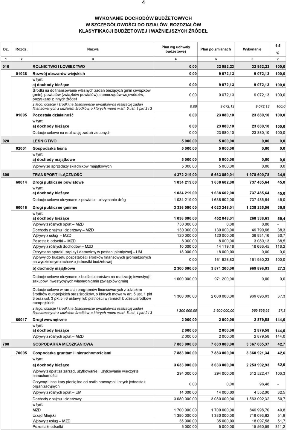 9 072,13 9 072,13 100,0 Środki na dofinansowanie własnych zadań bieżących gmin (związków gmin), powiatów (związków powiatów), samorządów województw, 0,00 9 072,13 9 072,13 100,0 pozyskane z innych