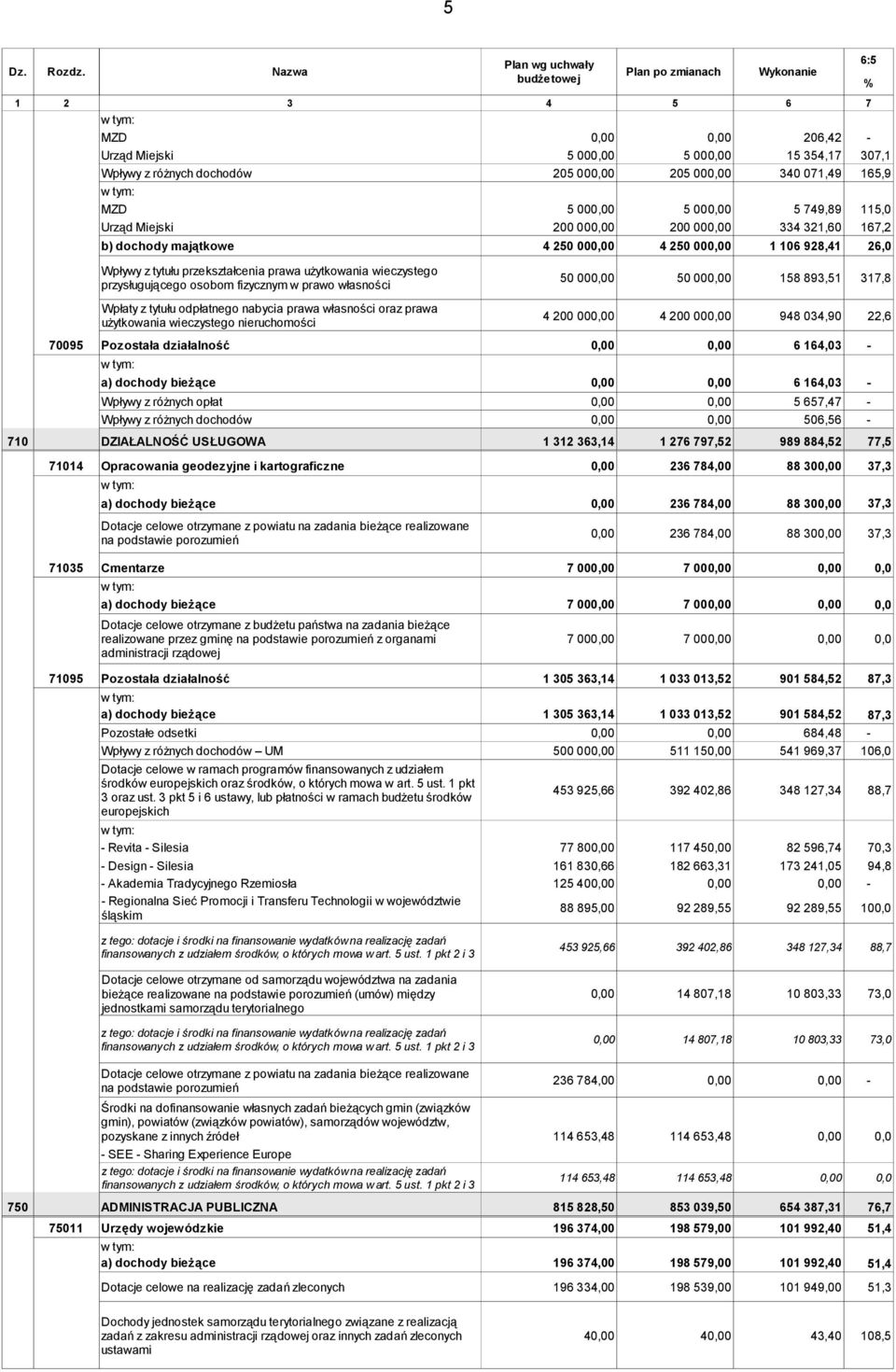 5 000,00 5 749,89 115,0 Urząd Miejski 200 000,00 200 000,00 334 321,60 167,2 b) dochody majątkowe 4 250 000,00 4 250 000,00 1 106 928,41 26,0 6:5 % Wpływy z tytułu przekształcenia prawa użytkowania