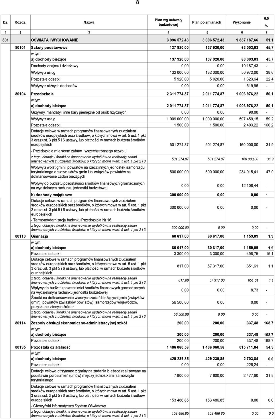 bieżące 137 920,00 137 920,00 63 003,03 45,7 Dochody z najmu i dzierżawy 0 10 187,43 - Wpływy z usług 132 000,00 132 000,00 50 972,00 38,6 Pozostałe odsetki 5 920,00 5 920,00 1 323,64 22,4 Wpływy z