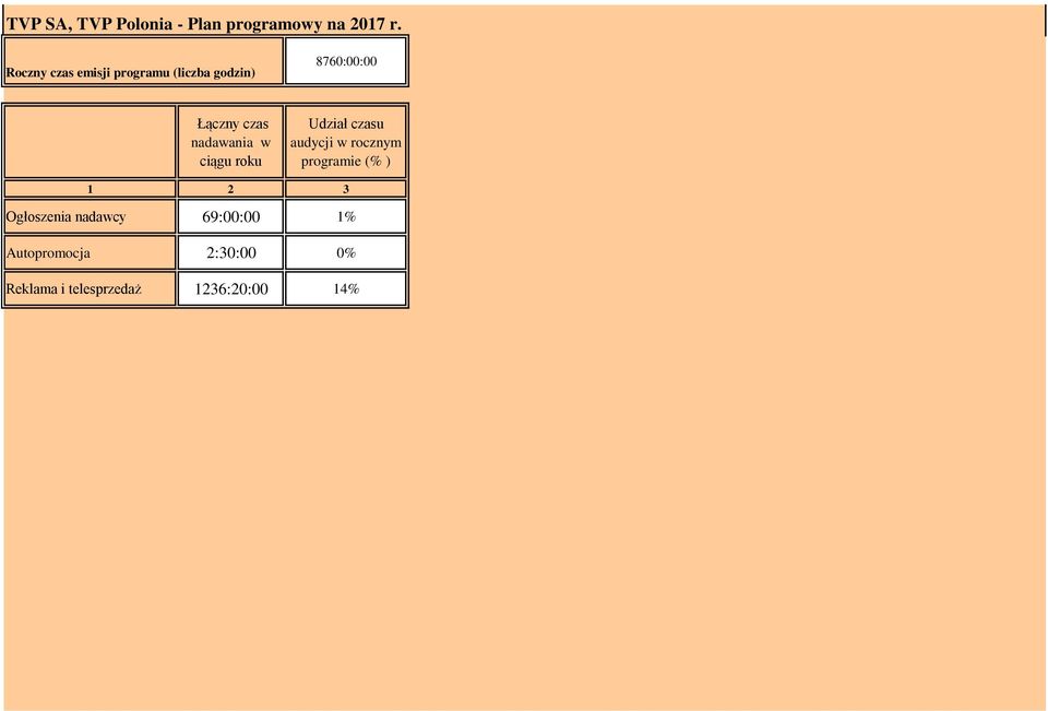 nadawania w ciągu roku Udział czasu rocznym programie (% ) 1 2