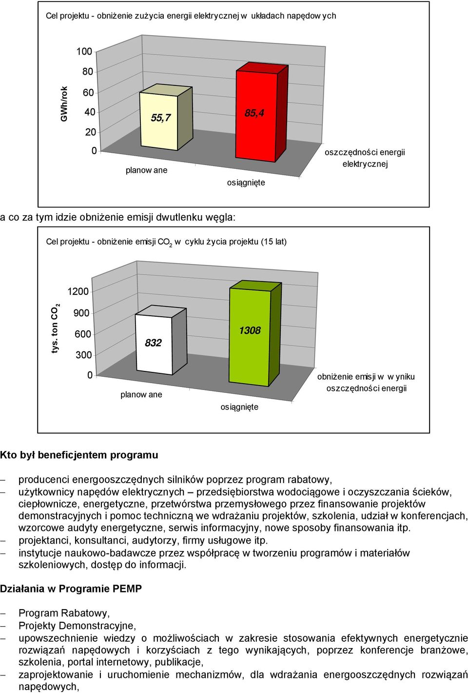 ton CO 2 900 600 300 832 1308 0 planow ane osiągnięte obniżenie emisji w w yniku oszczędności energii Kto był beneficjentem programu producenci energooszczędnych silników poprzez program rabatowy,