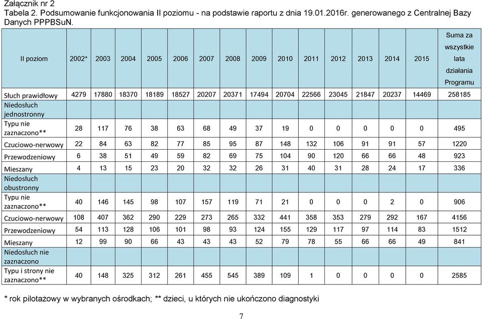 działania Programu Słuch prawidłowy 4279 17880 18370 18189 18527 20207 20371 17494 20704 22566 23045 21847 20237 14469 258185 Niedosłuch jednostronny Typu nie zaznaczono** 28 117 76 38 63 68 49 37 19