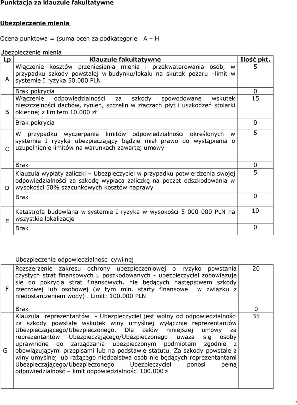 000 PLN B C Brak pokrycia 0 Włączenie odpowiedzialności za szkody spowodowane wskutek 15 nieszczelności dachów, rynien, szczelin w złączach płyt i uszkodzeń stolarki okiennej z limitem 10.