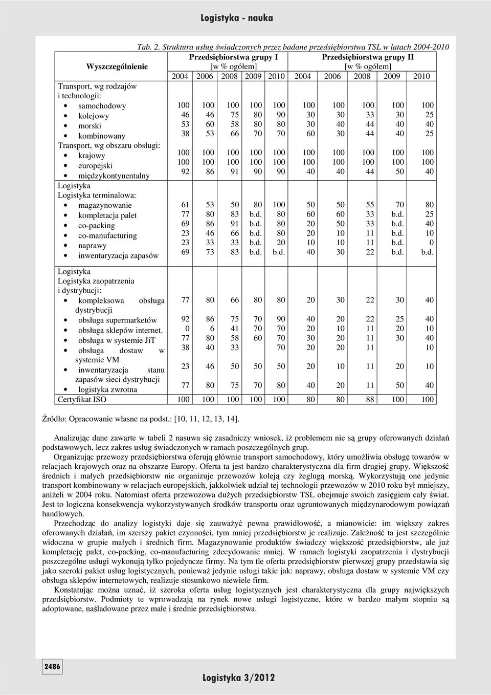 technologii: samochodowy kolejowy morski kombinowany Transport, wg obszaru obsługi: krajowy europejski międzykontynentalny Logistyka Logistyka terminalowa: magazynowanie kompletacja palet co-packing